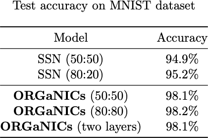 MNIST table